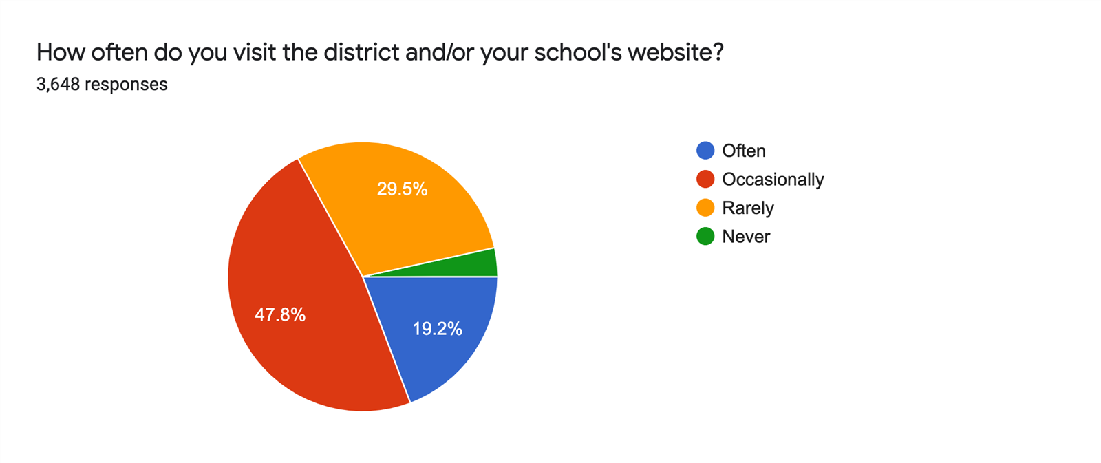 Graph showing how often people visit district and school websites